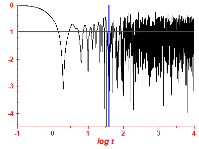 Survival probability log